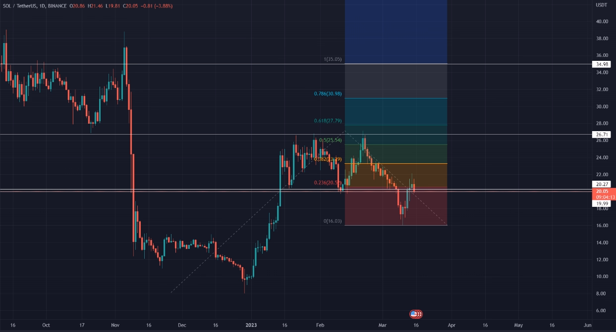 Crypto Trading Support resistance