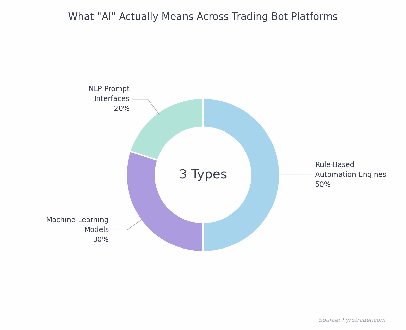 AI trading bots market share