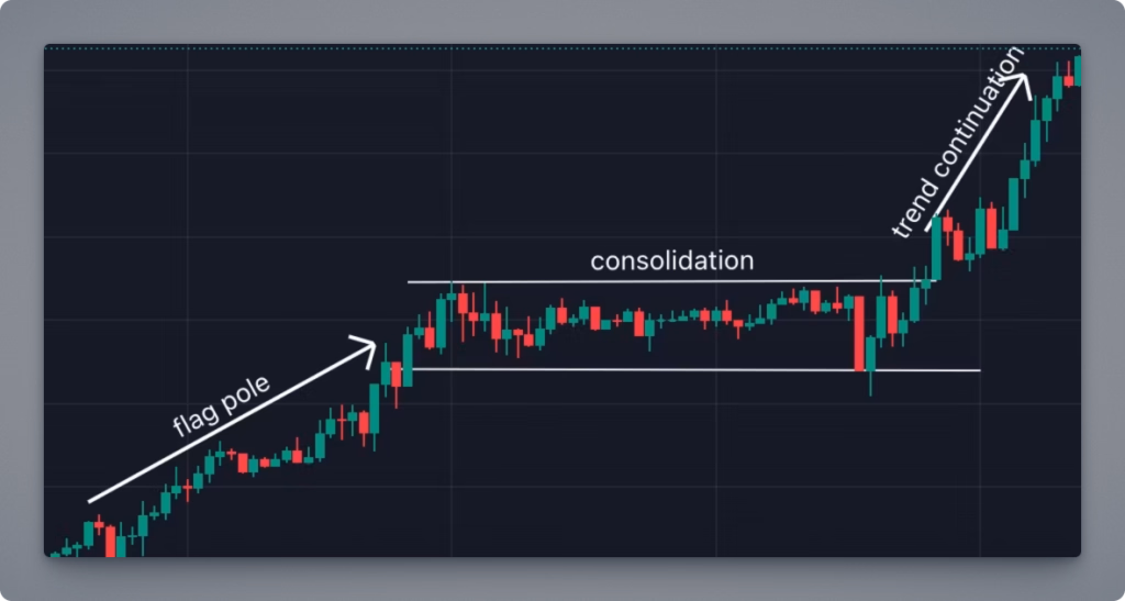 Bitcoin 2021 bull flag chart