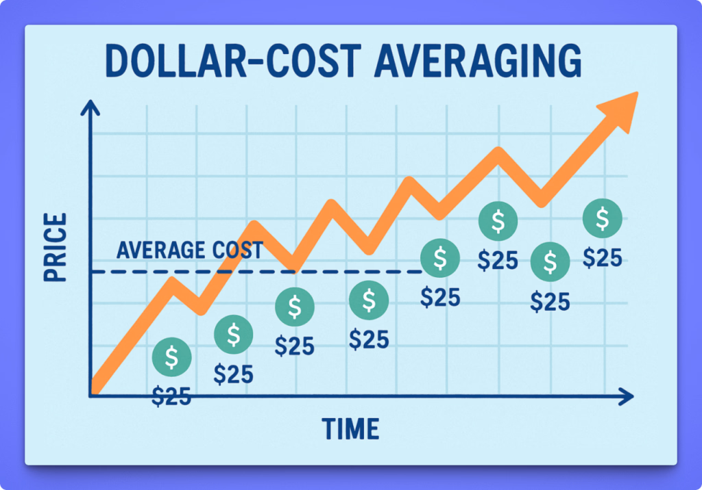 DCA strategy in crypto markets