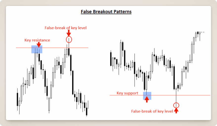 false breakout pattern