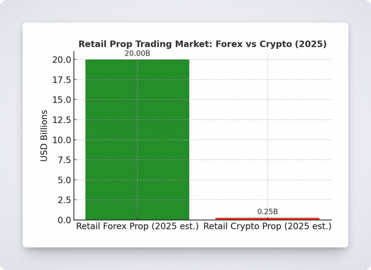 Retail Prop Trading Market: Forex vs Crypto