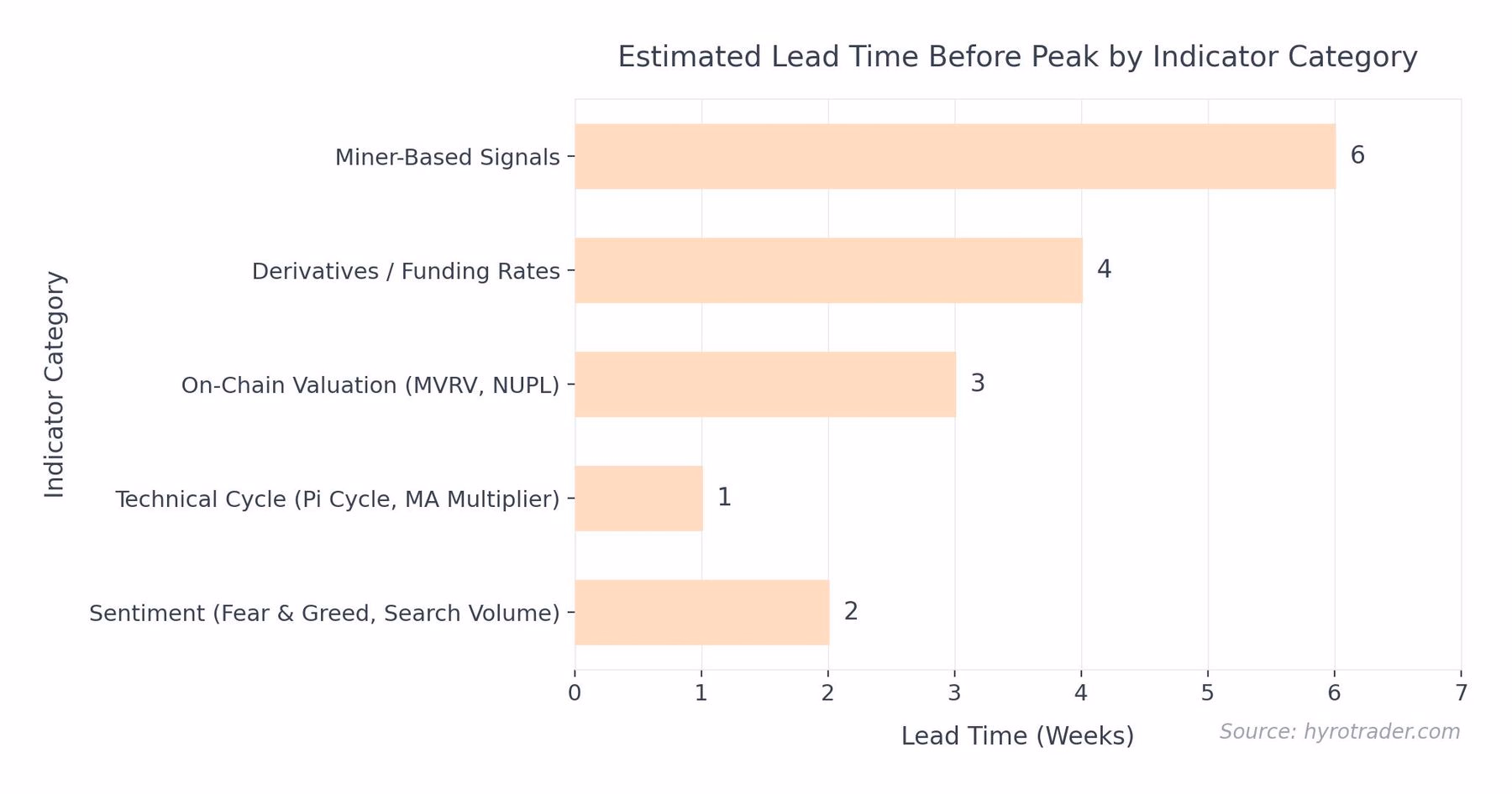 lead time by indicator