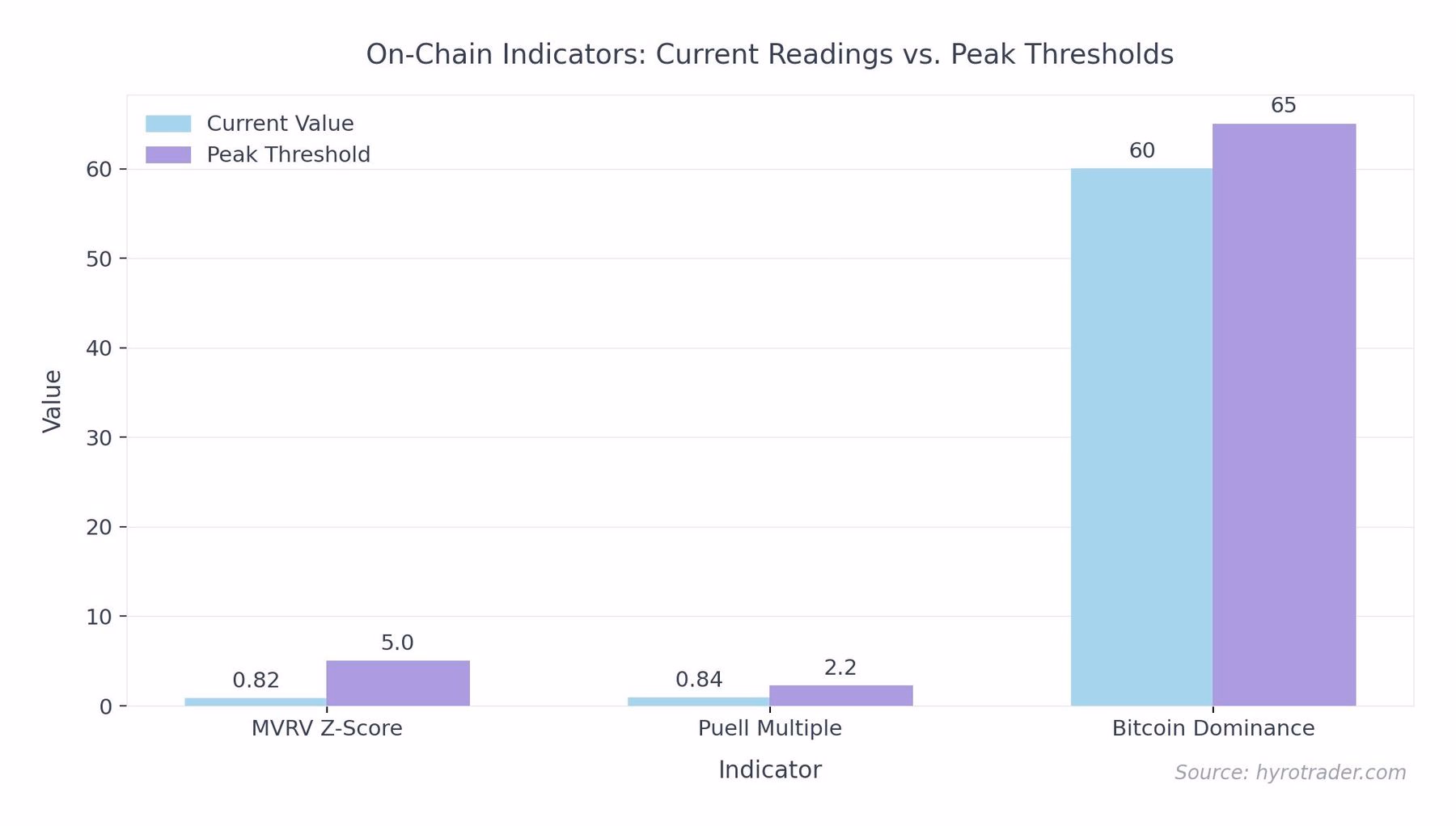onchain current vs peak metrics