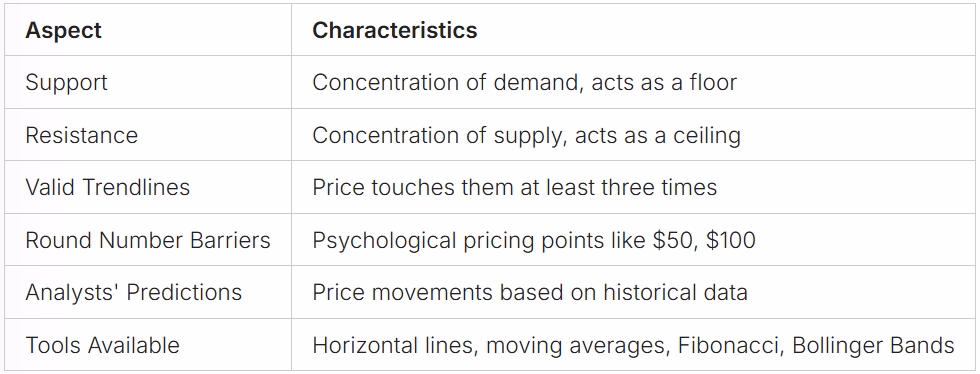 Crypto Trading Support resistance
