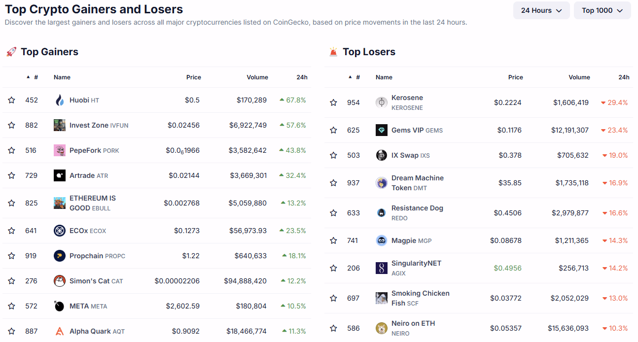 Top Gainers and losers in crypto
