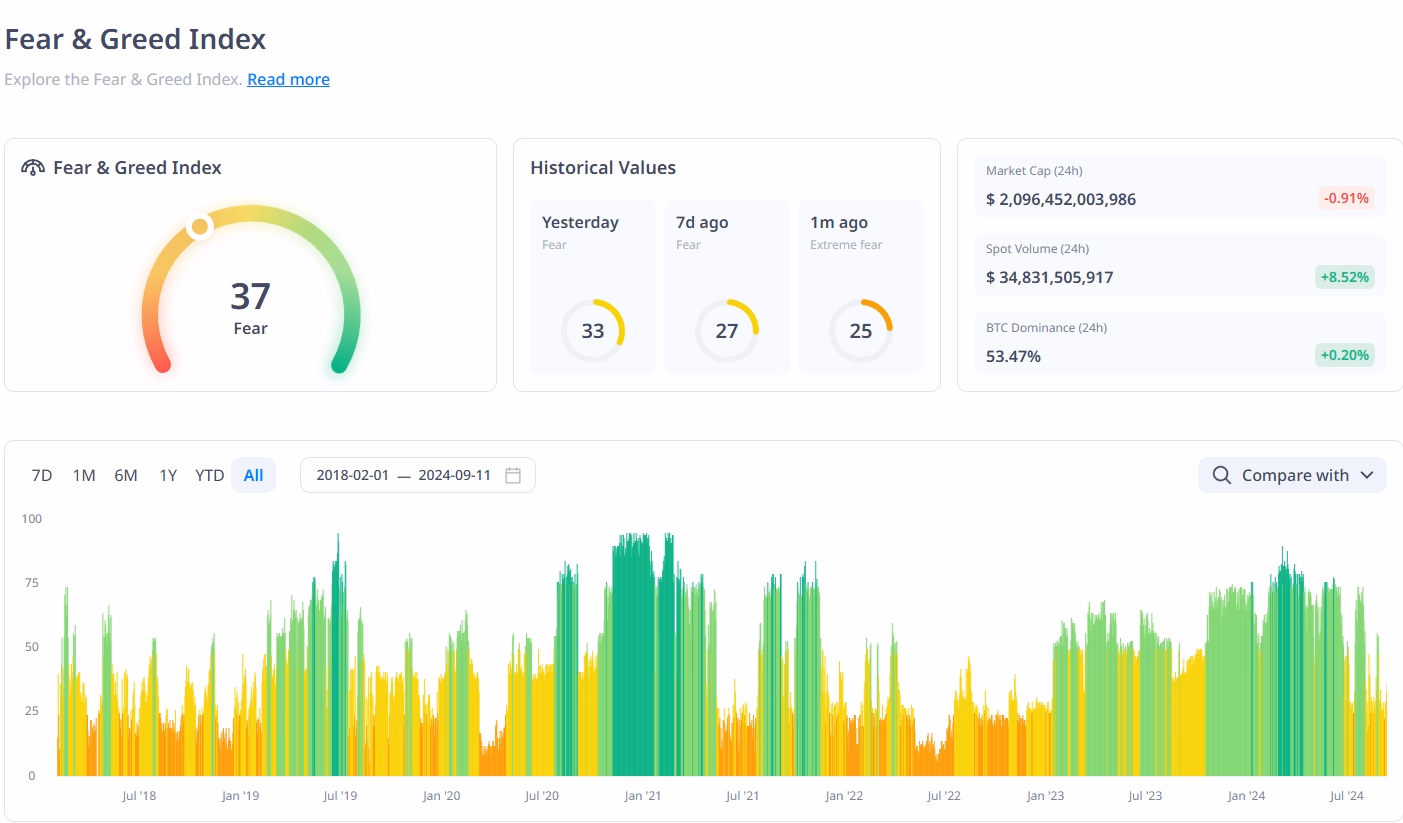 Fear and Gree Index for the Crypto Prop Traders