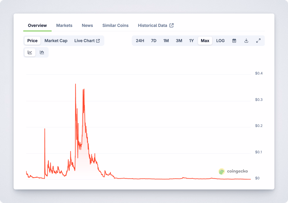 Axie Infinity's SLP token graph