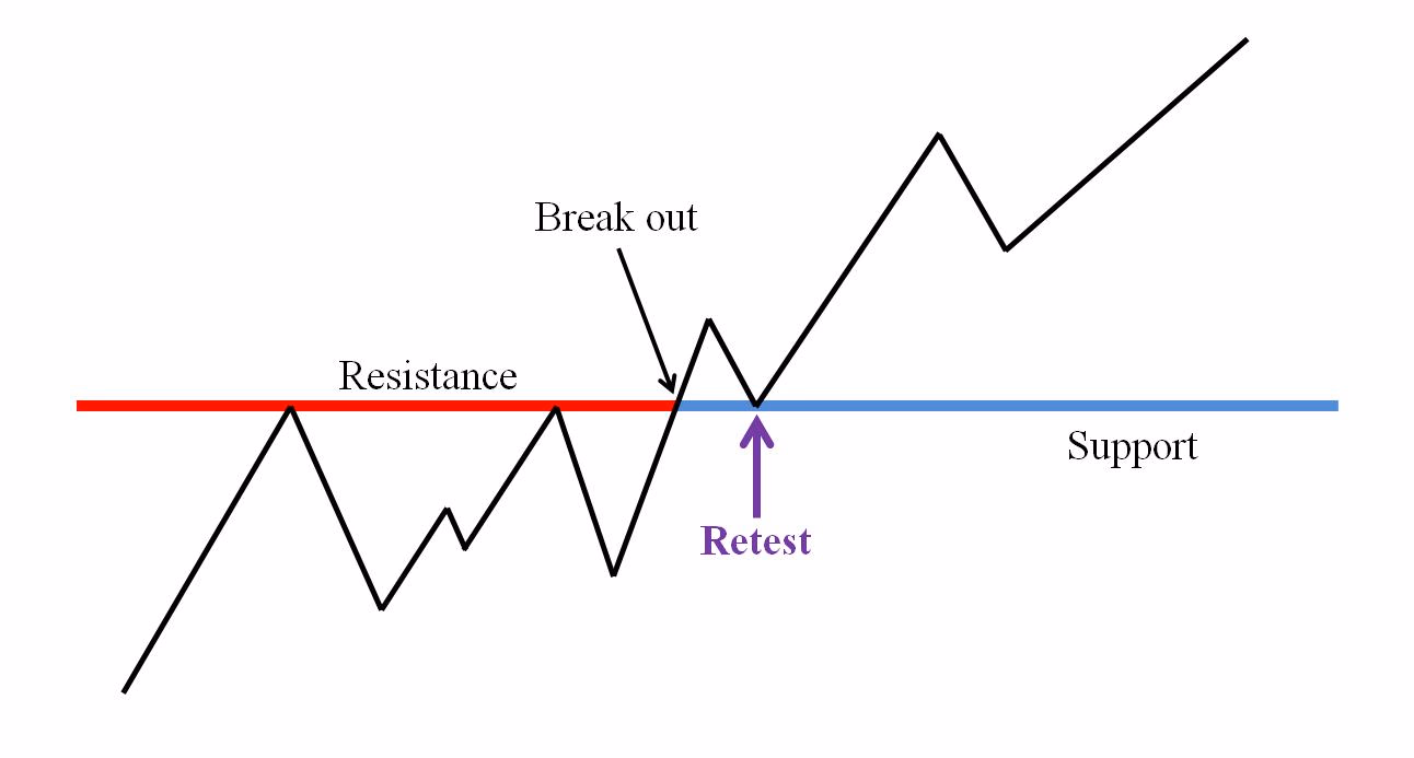 Breakout Cryptto prop trading