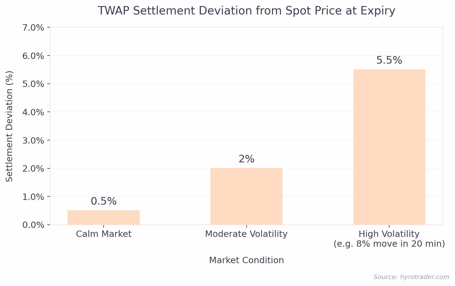 Twap settlement deviation